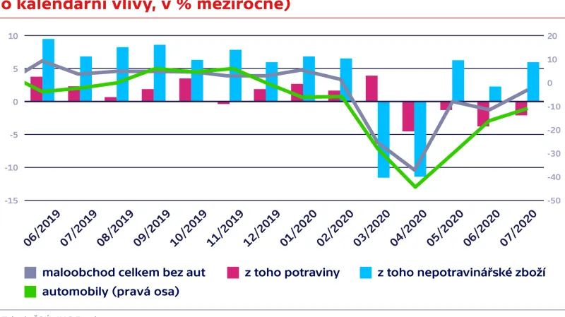 Vývoj maloobchodních tržeb (očištěno o kalendářní vlivy, v % meziročně)
