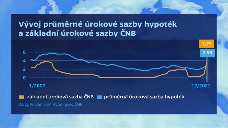 Vývoj průměrné úrokové sazby hypoték a základní úrokové sazby ČNB
