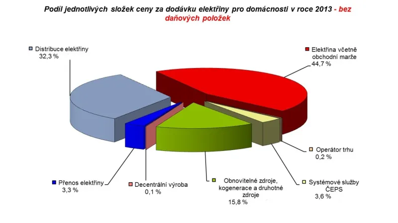 Složení ceny elektřiny pro domácnosti