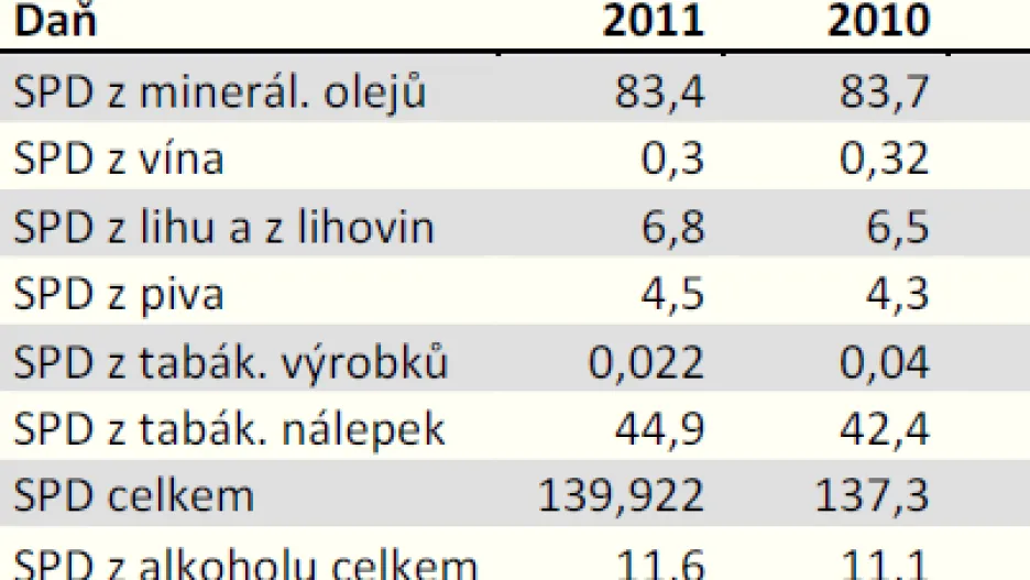 Spotřební daň