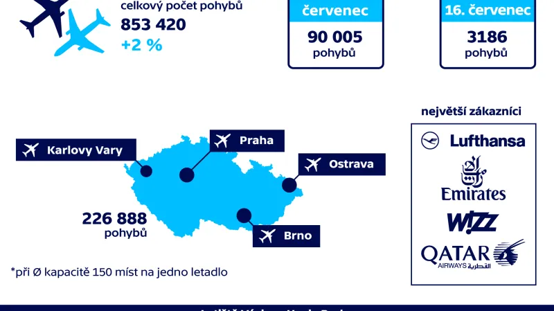 Provoz na českém nebi v roce 2017
