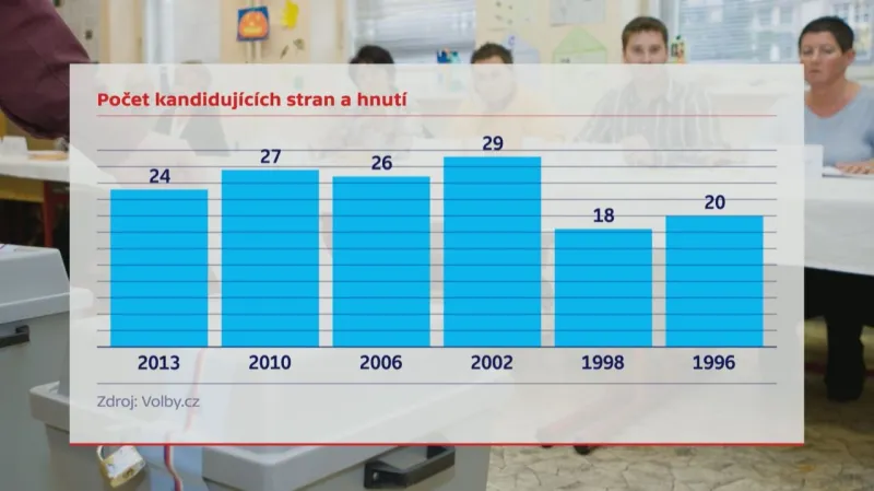 Počet kandidujících stran a hnutí ve sněmovních volbách