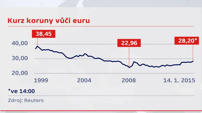 Vývoj kurzu koruny vůči euru