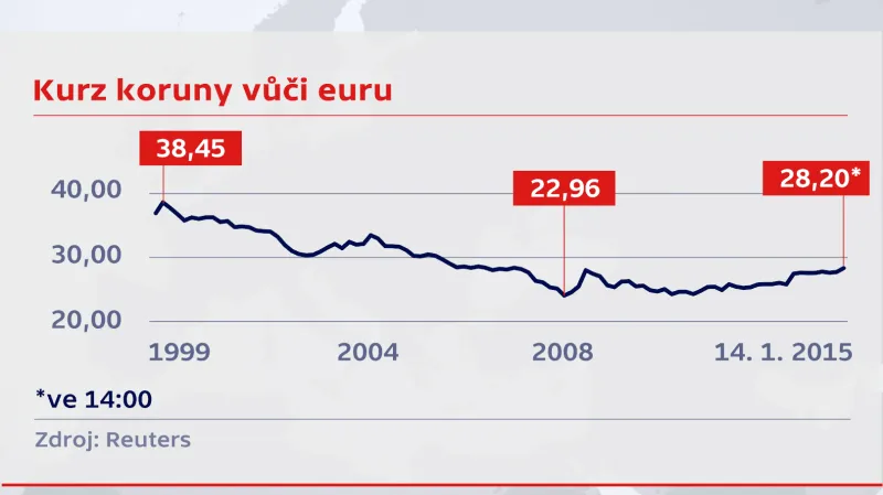 Vývoj kurzu koruny vůči euru