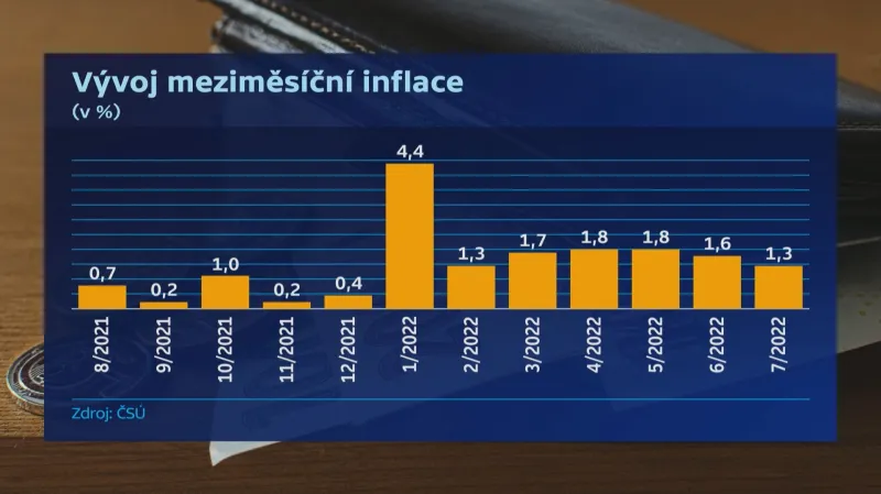 Vývoj meziměsíční inflace