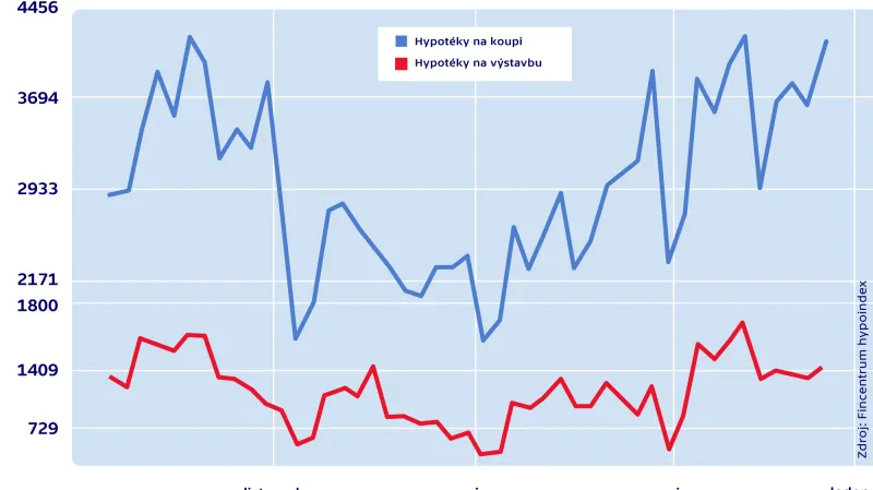 Vývoj počtu nových hypoték (ks)
