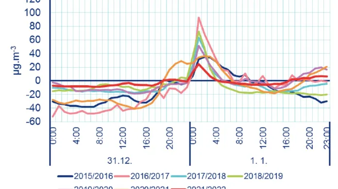 Rozdíl průměrné hodinové koncentrace PM10 od průměru 31. 12. 12:00 až 1. 1. 11:59 v daném přelomu roku jako průměr pražských stanic