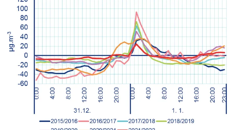 Rozdíl průměrné hodinové koncentrace PM10 od průměru 31. 12. 12:00 až 1. 1. 11:59 v daném přelomu roku jako průměr pražských stanic