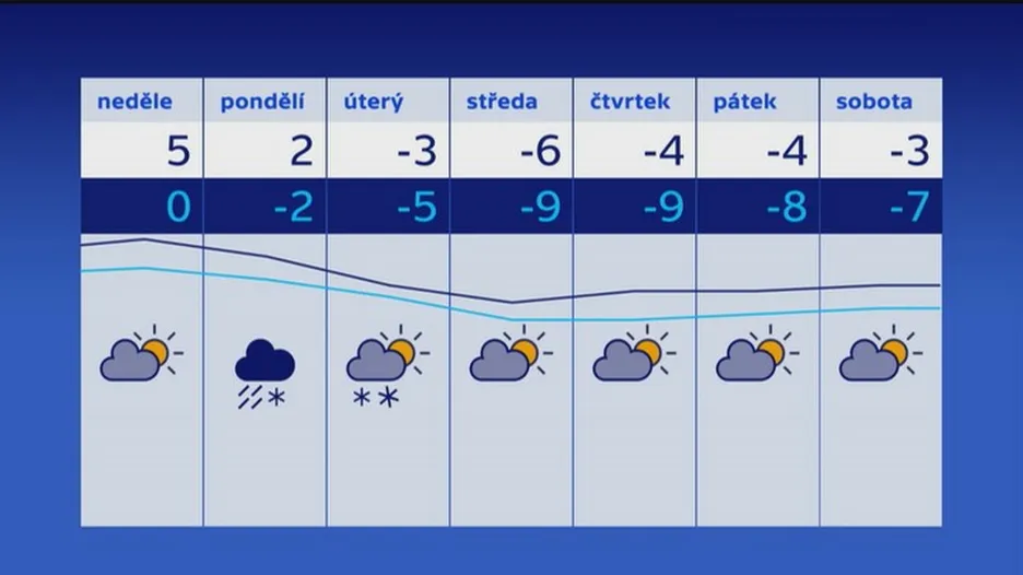 Výhled počasí pro následující dny
