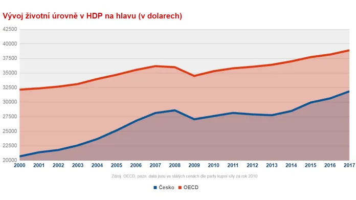 Vývoj českého HDP na hlavu v porovnání s OECD