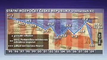 Státní rozpočet ČR