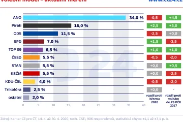 Na prvním místě se drží ANO. V dubnu rostly nejvíce preference Pirátům