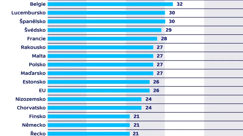 Podíl uživatelů internetového bankovnictví na celkové populaci (nárůst v % bodech v letech 2007–2017)