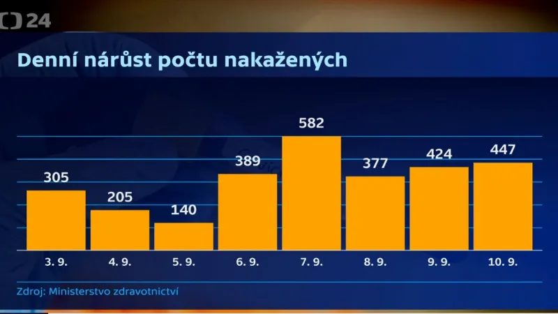 Počty prokázaných případů koronaviru