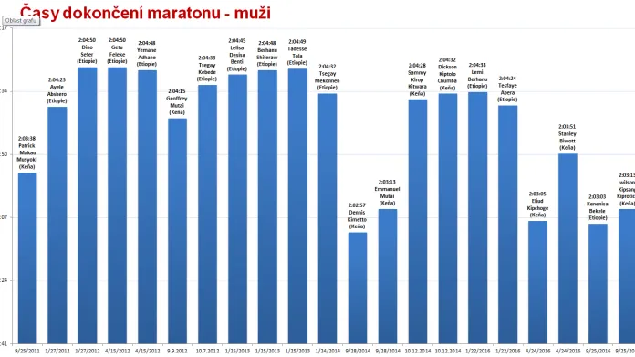 Maraton - rekordní časy mužů