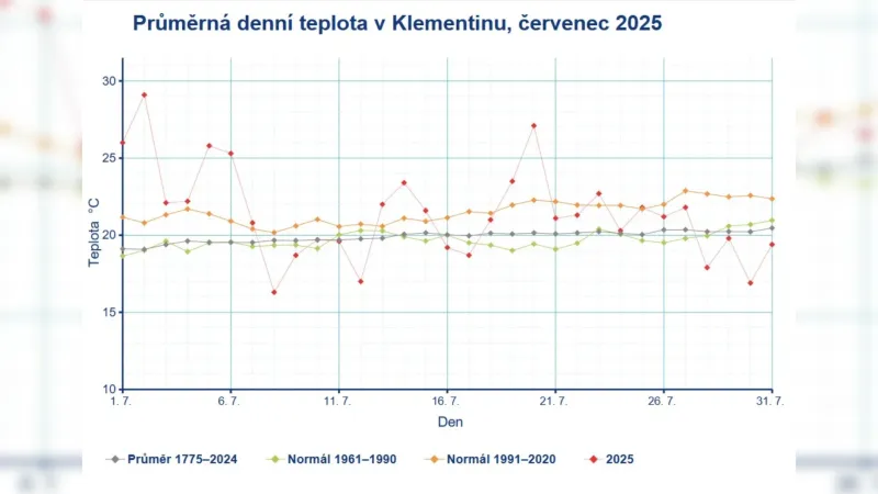 Průměrná teplota v Klementinu, červenec 2025