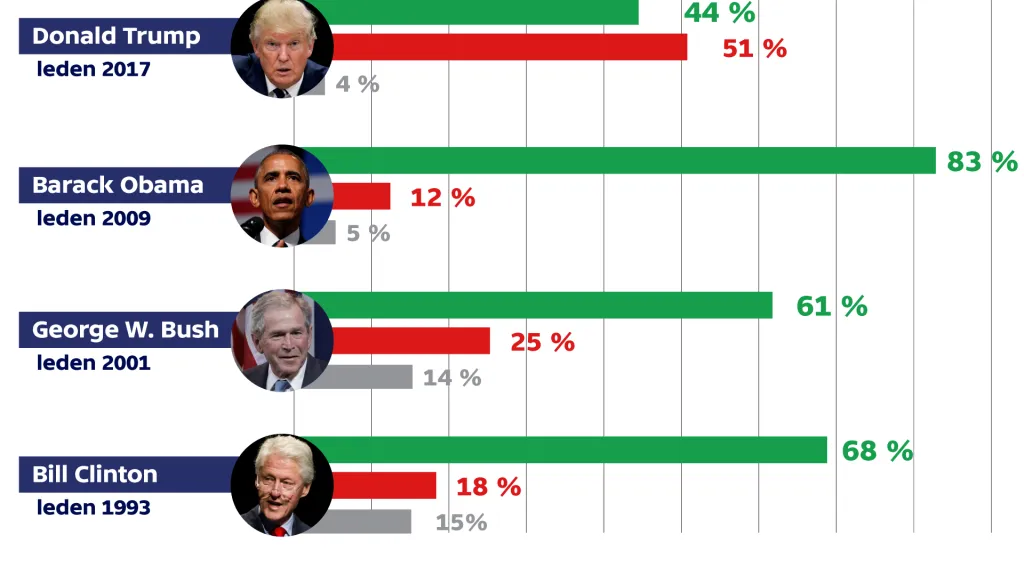 Podpora prezidentů týden před inaugurací