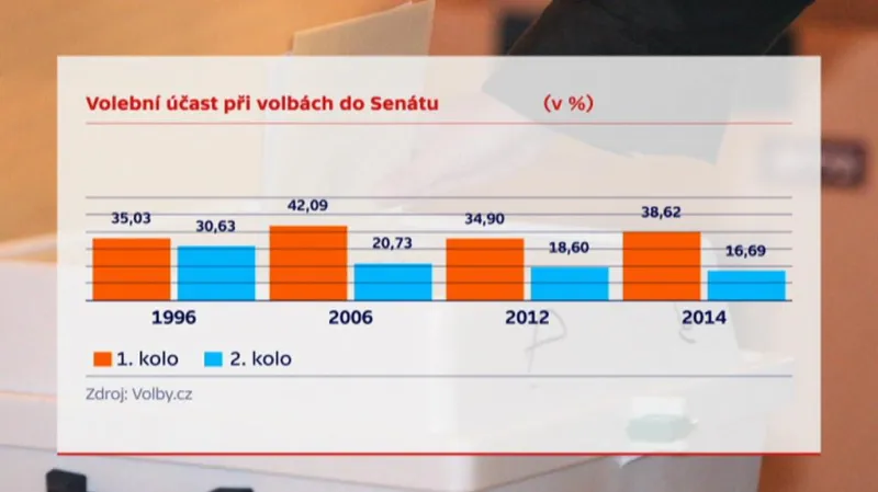 Účast v senátních volbách