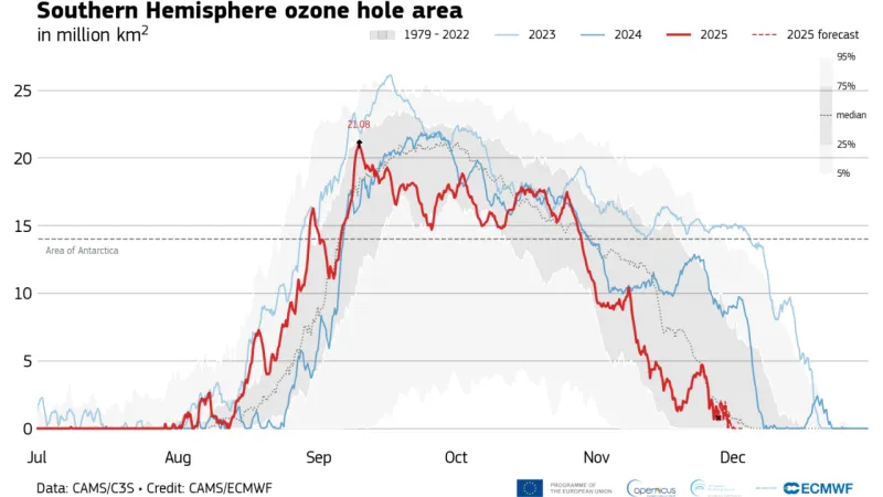 Vývoj velikosti ozonové díry