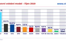 Říjnový průzkum: ANO drží první pozici, SPD zvrátilo sestupný trend