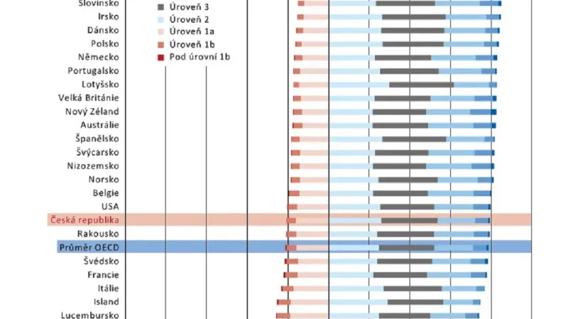 Srovnání zemí OECD