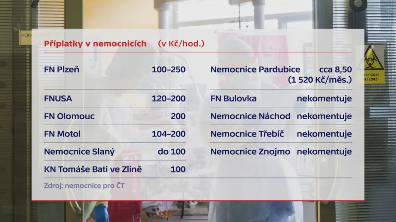 Příplatky v nemocnicích