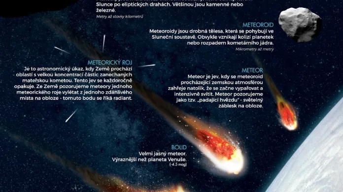 Co jsou bolidy a meteory