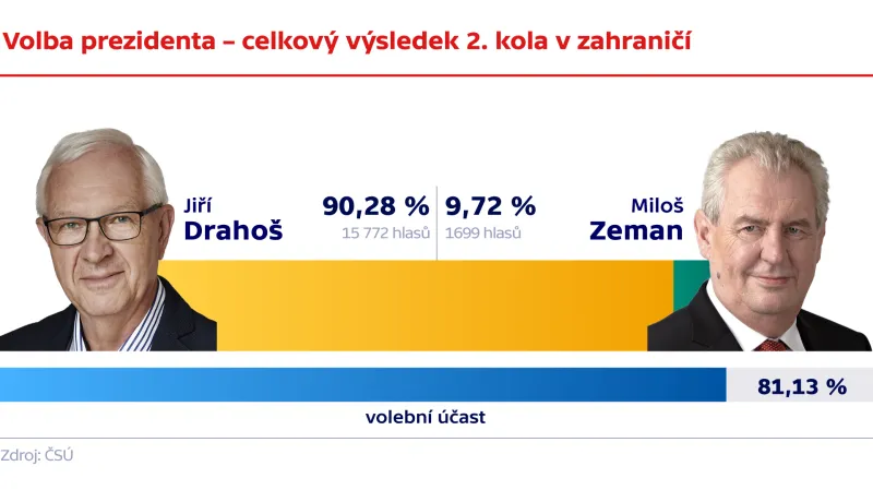Volba prezidenta – celkový výsledek 2. kola v zahraničí