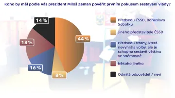 Hodnocení výsledků voleb: pověření sestavením vlády
