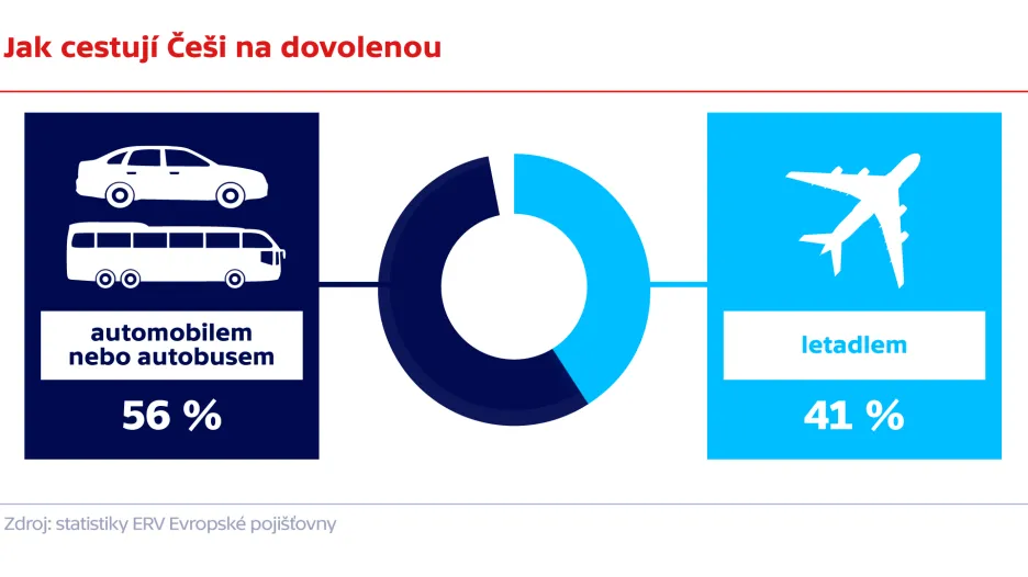 Jak cestují Češi na dovolenou