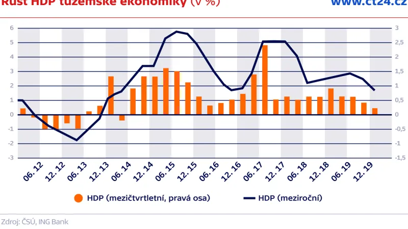 Růst HDP tuzemské ekonomiky (v %)