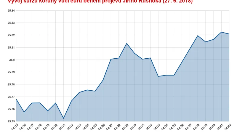 Vývoj kurzu koruny během TK ČNB ke zvýšení úrokových sazeb