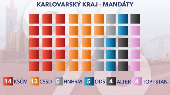 Rozložení mandátů v Karlovarském kraji