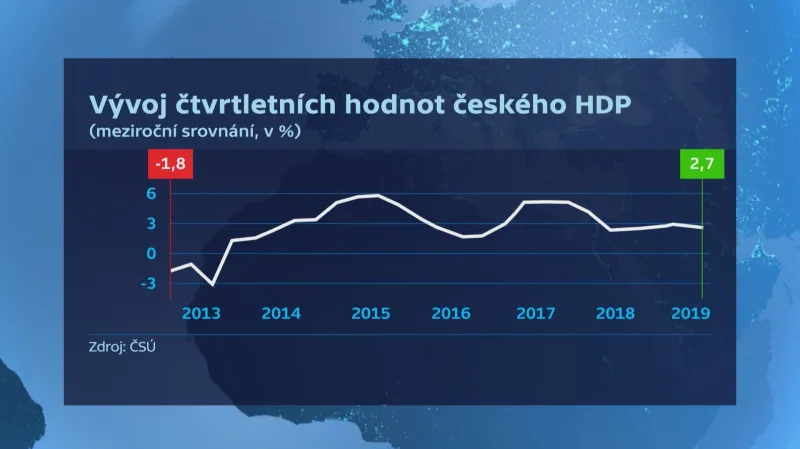 Vývoj českého HDP