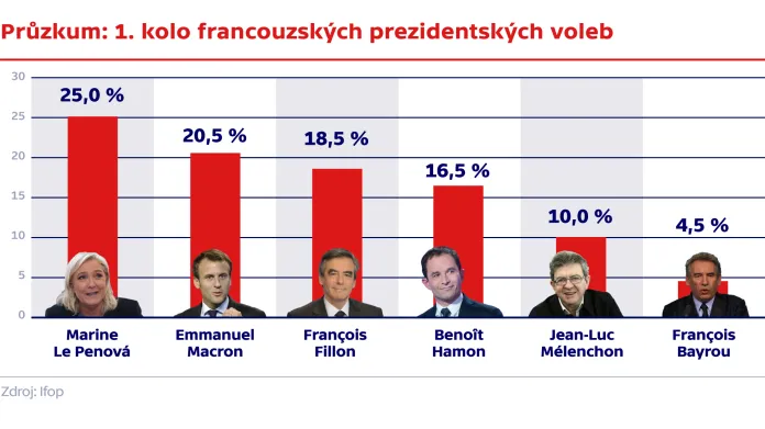 Průzkum: 1. kolo francouzských prezidentských voleb