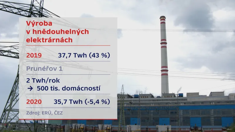 Výroba v hnědouhelných elektrárnách