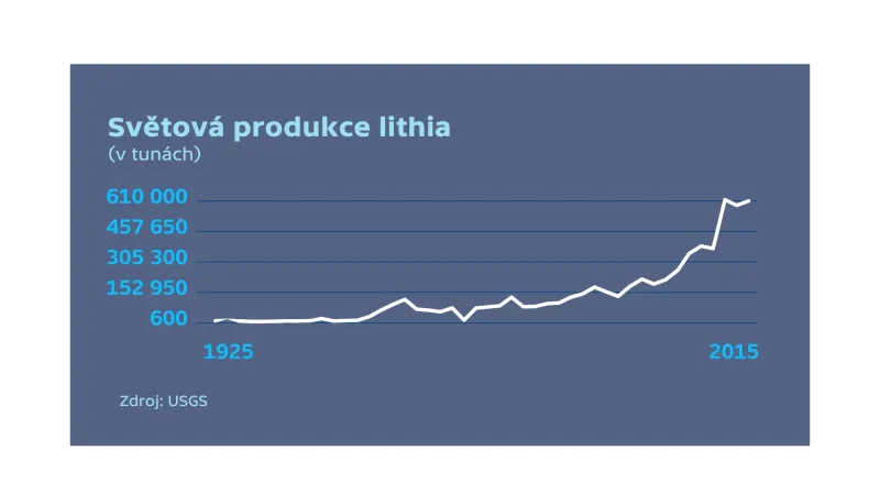 Kam se jezdí pro lithium