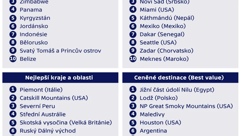 Co musíte vidět v roce 2019 podle Lonely Planet