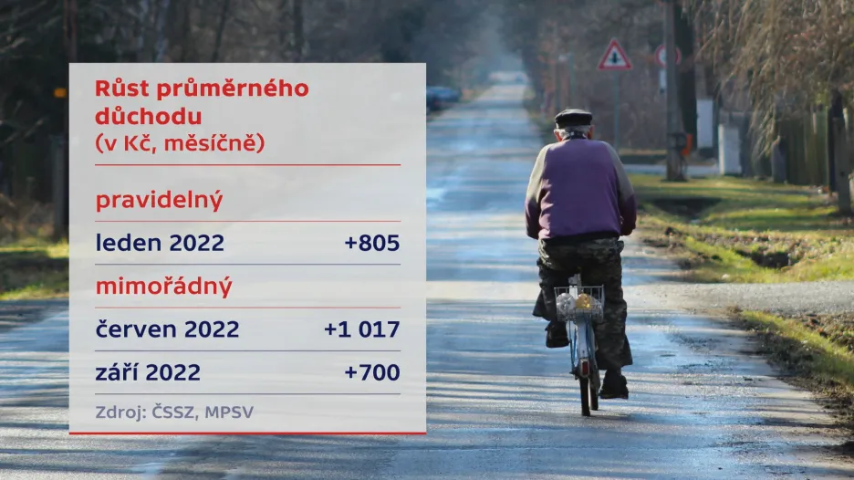 Růst průměrného důchodu v roce 2022