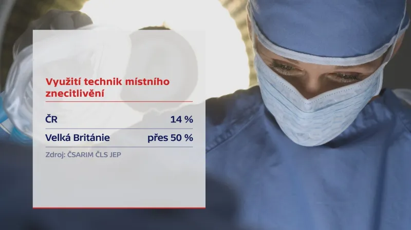 Poměr zákroků s místním znecitlivěním