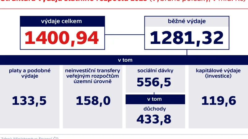 Struktura výdajů státního rozpočtu 2018 (vybrané položky, v mld. Kč)