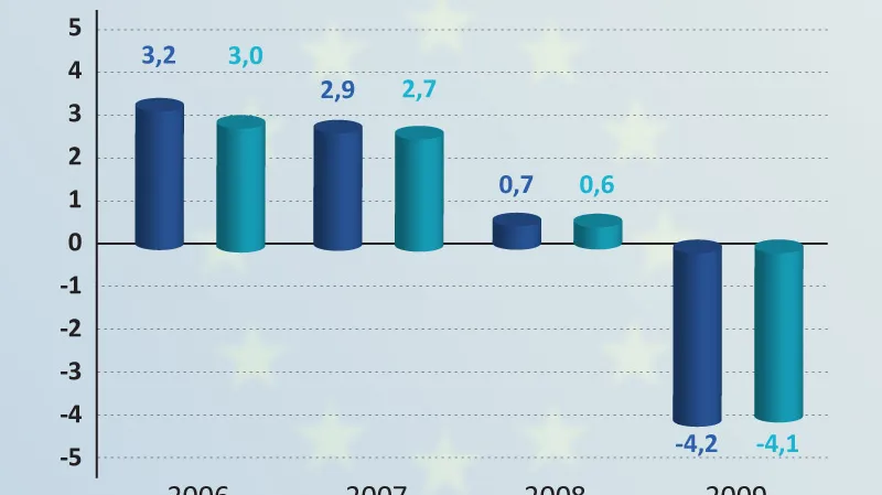 Vývoj HDP v EU a v eurozóně