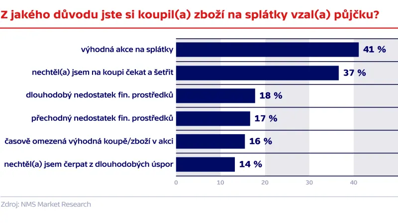 Z jakého důvodu jste si koupil(a) zboží na splátky / vzal(a) půjčku?