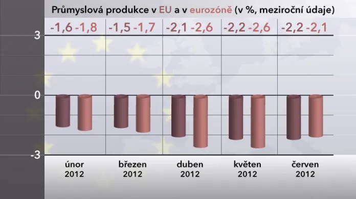 Graf průmyslové produkce v EU a v eurozóně v červnu 2012