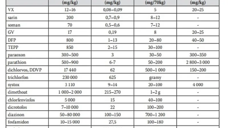 Toxicita různých látek