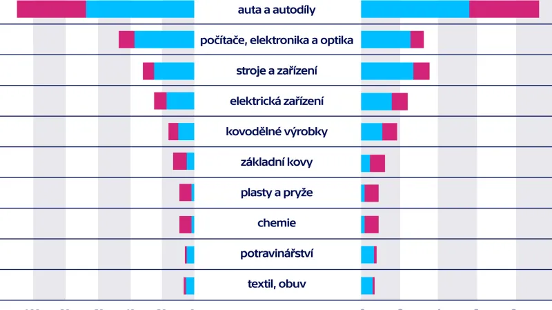 Dopad brexitu na českou ekonomiku