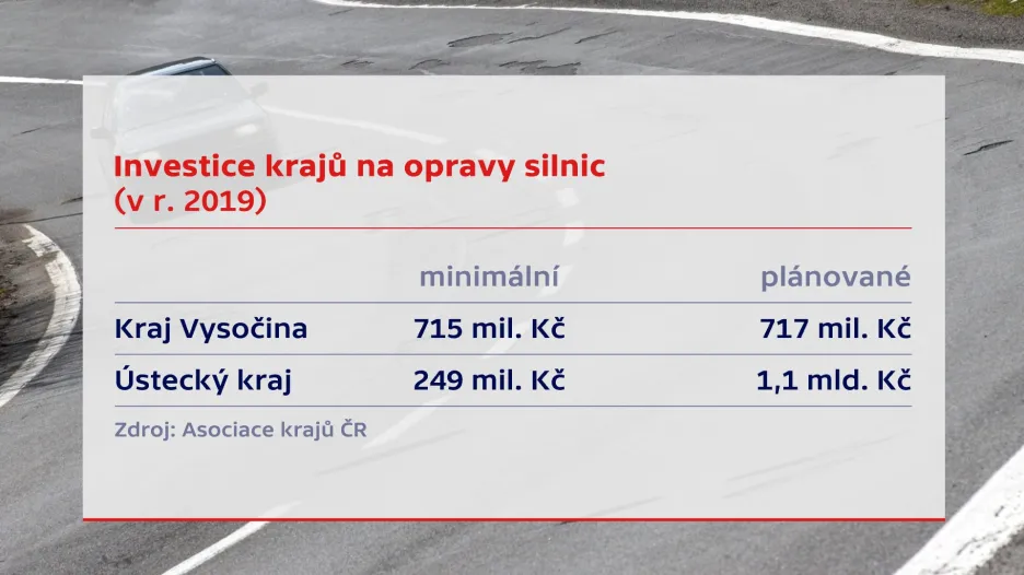 Investice krajů na opravy silnic