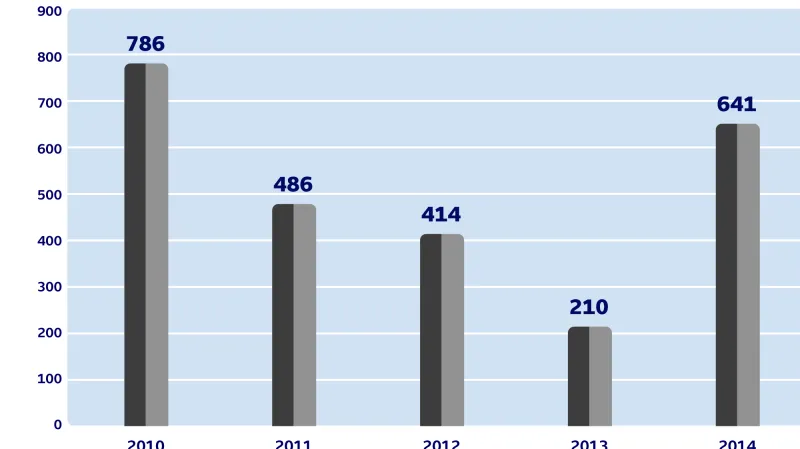 Počet úmtí při leteckých nehodách