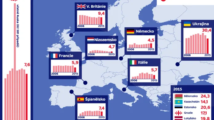 HIV v Evropě