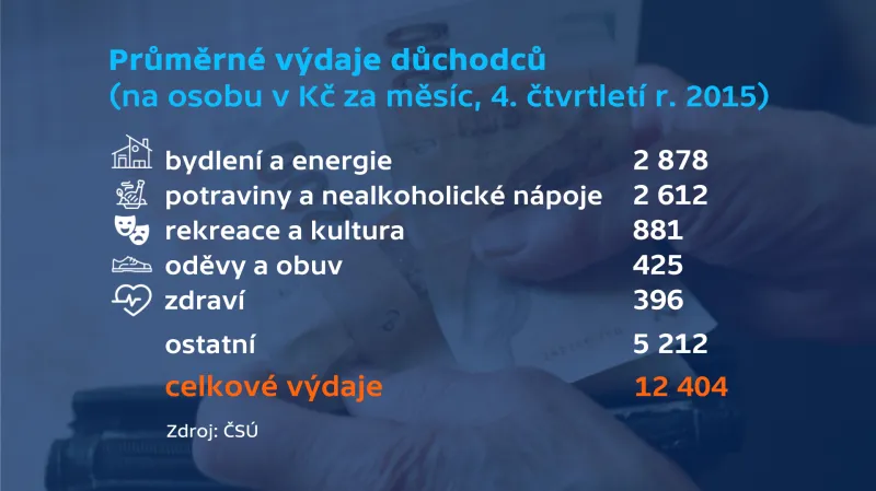 Průměrné výdaje důchodců